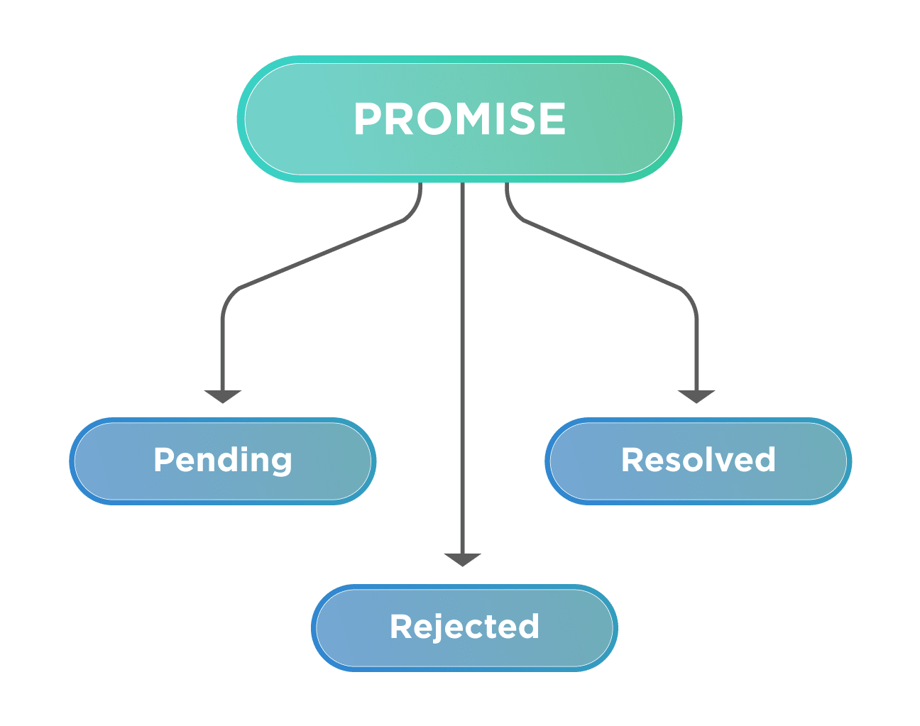 What Are Promises In JavaScript And How To Use Promises Function 